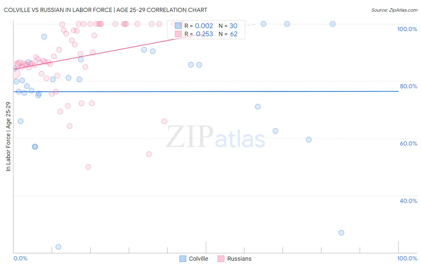 Colville vs Russian In Labor Force | Age 25-29