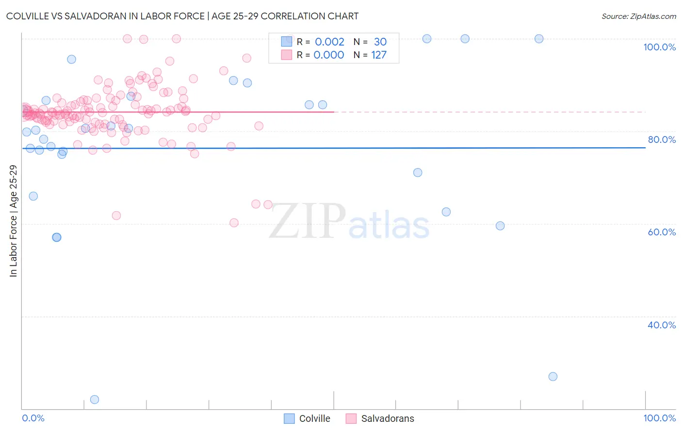 Colville vs Salvadoran In Labor Force | Age 25-29