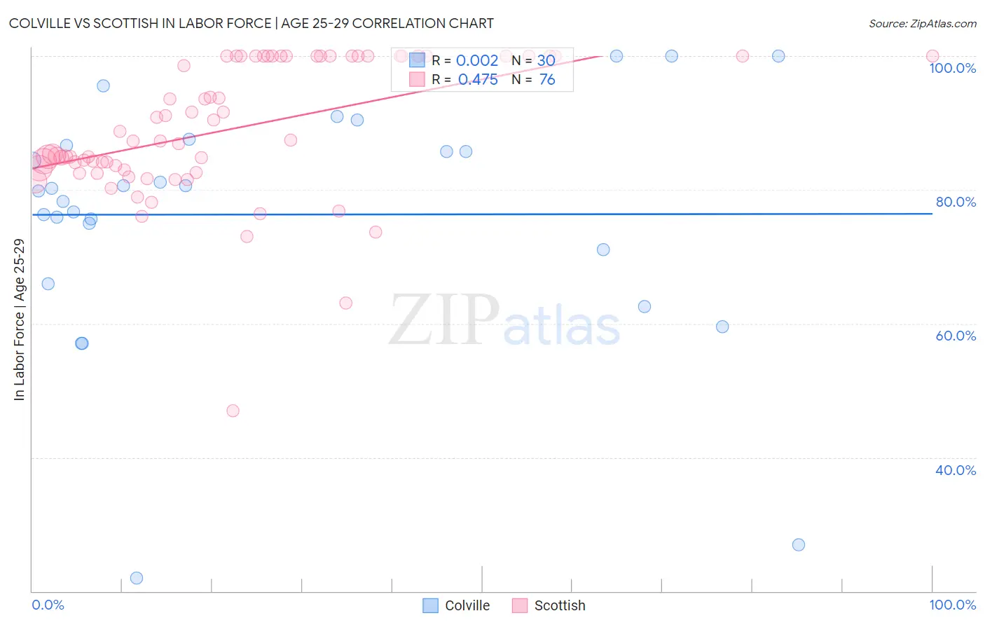 Colville vs Scottish In Labor Force | Age 25-29
