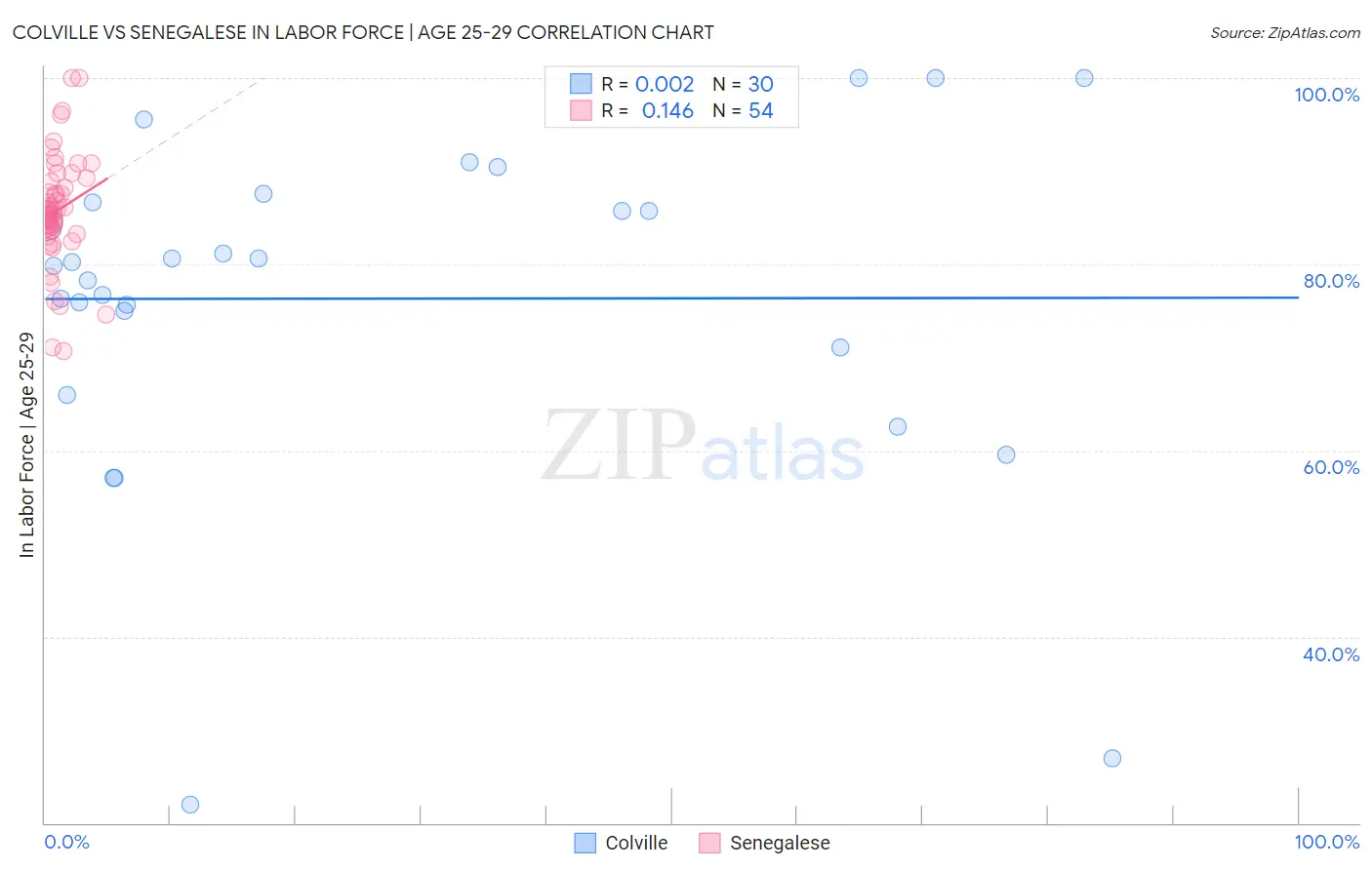 Colville vs Senegalese In Labor Force | Age 25-29
