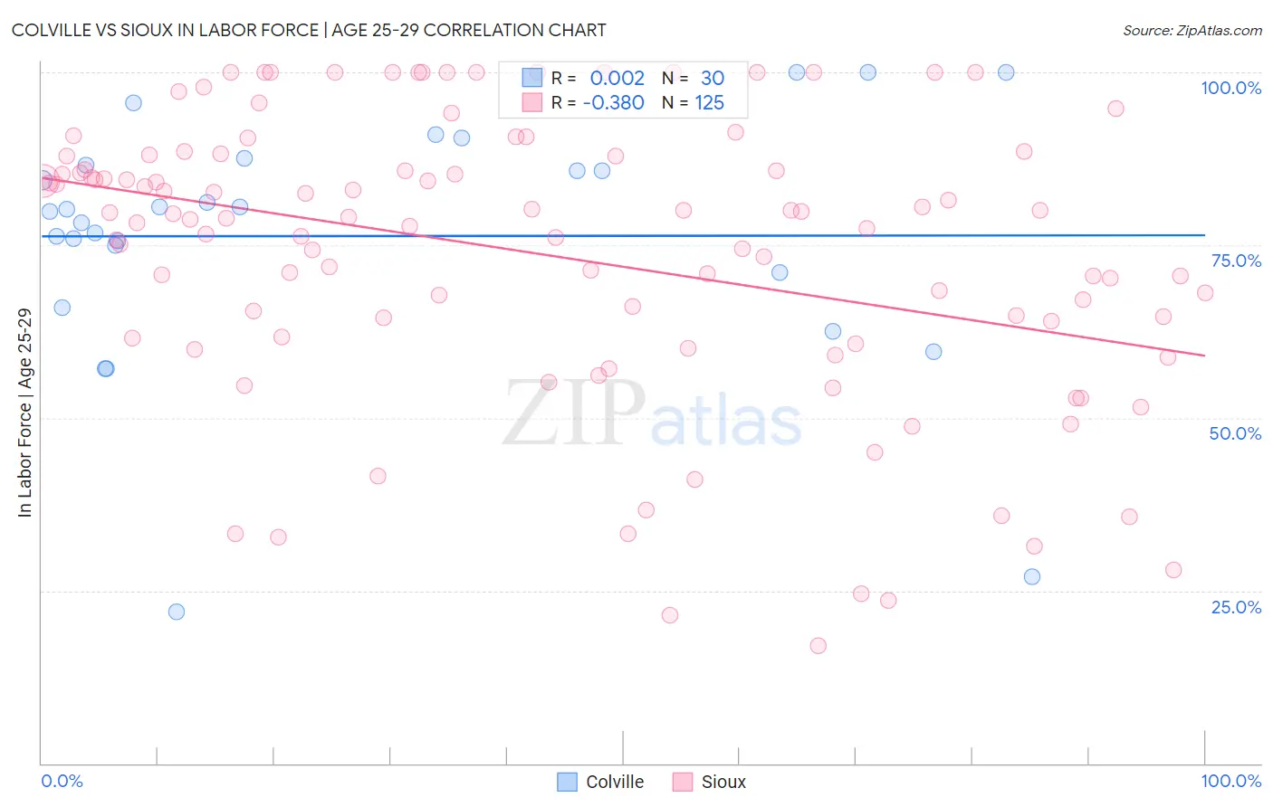 Colville vs Sioux In Labor Force | Age 25-29