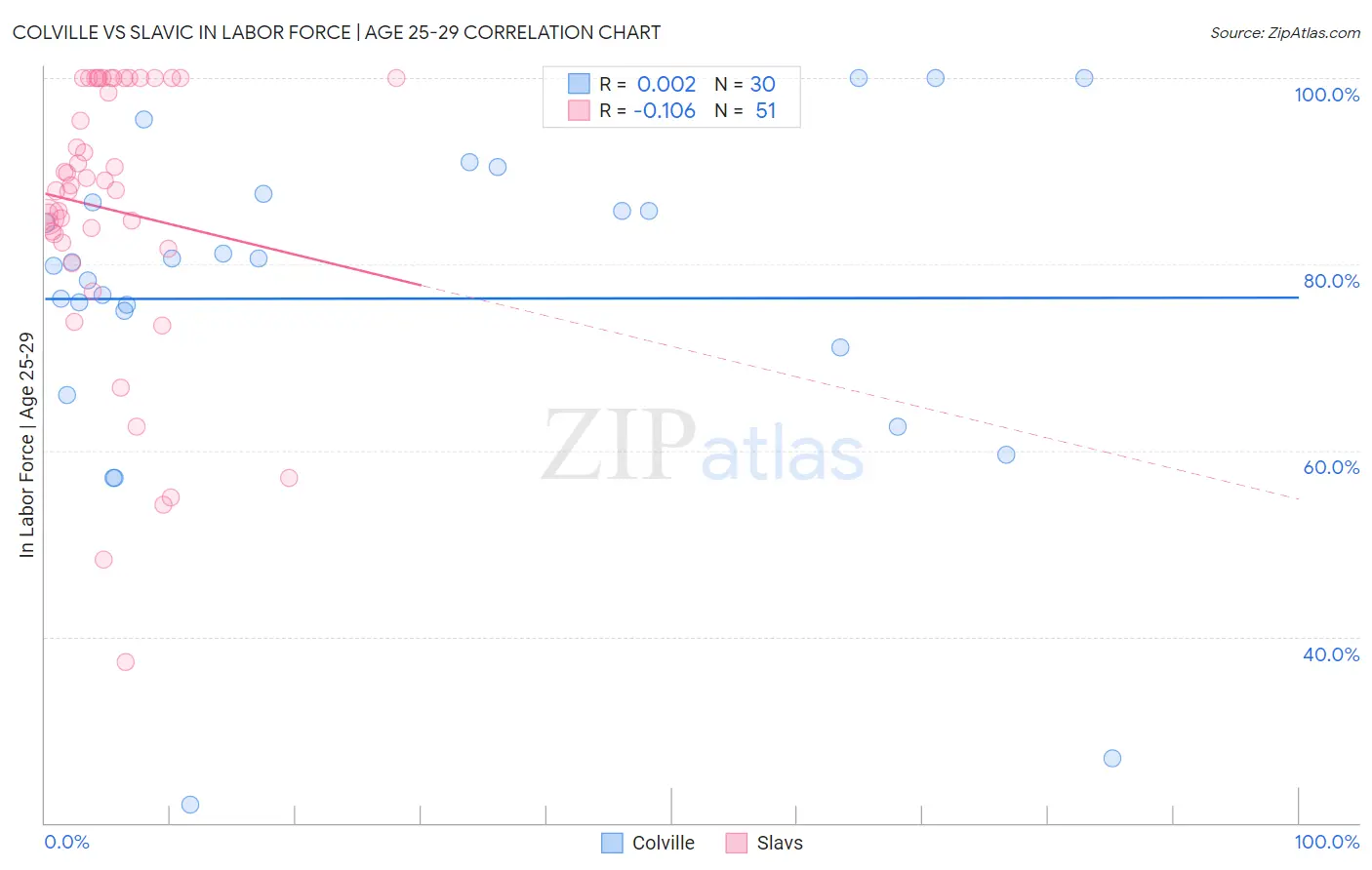 Colville vs Slavic In Labor Force | Age 25-29
