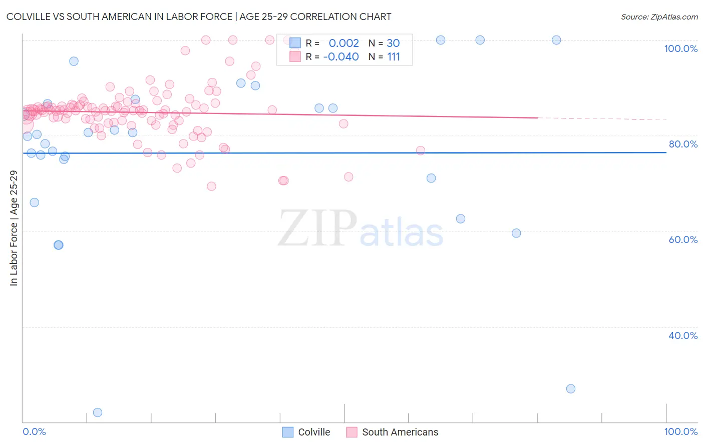 Colville vs South American In Labor Force | Age 25-29