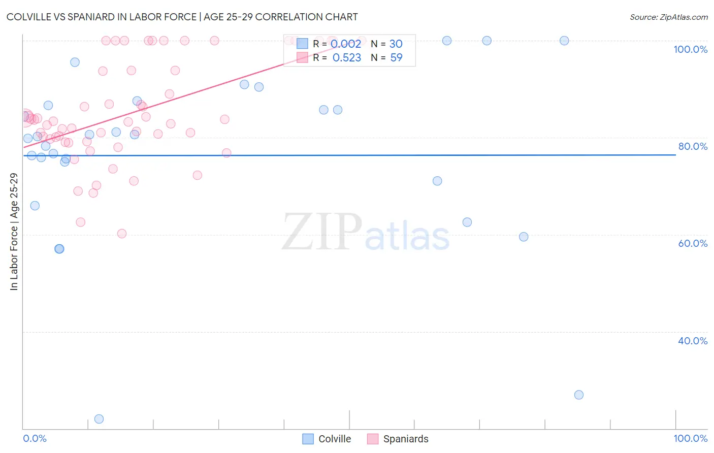 Colville vs Spaniard In Labor Force | Age 25-29