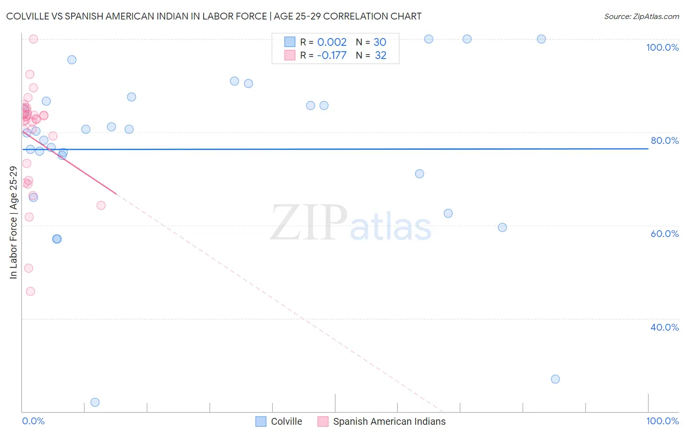 Colville vs Spanish American Indian In Labor Force | Age 25-29