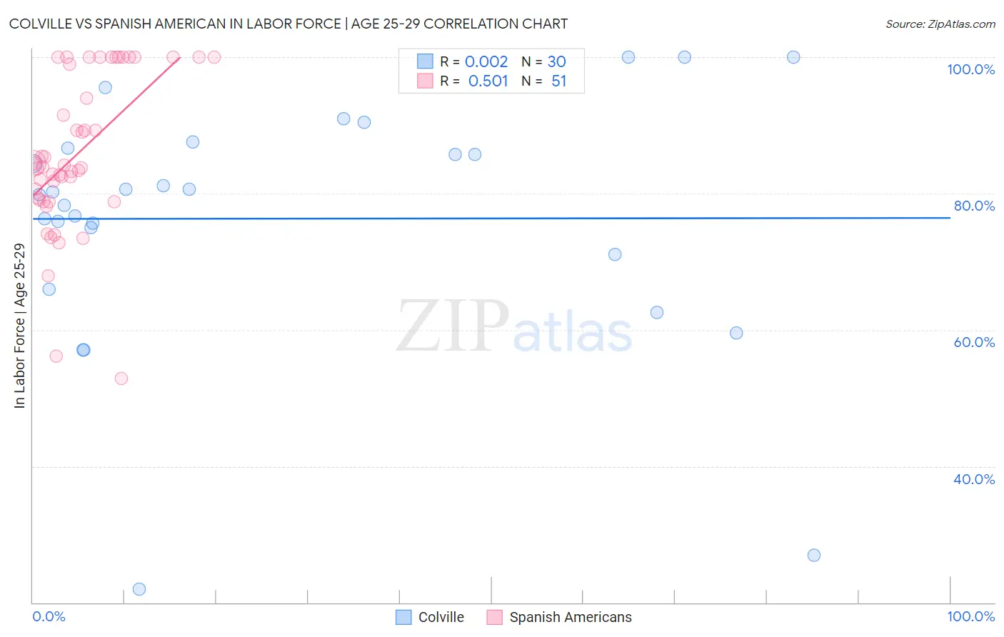 Colville vs Spanish American In Labor Force | Age 25-29