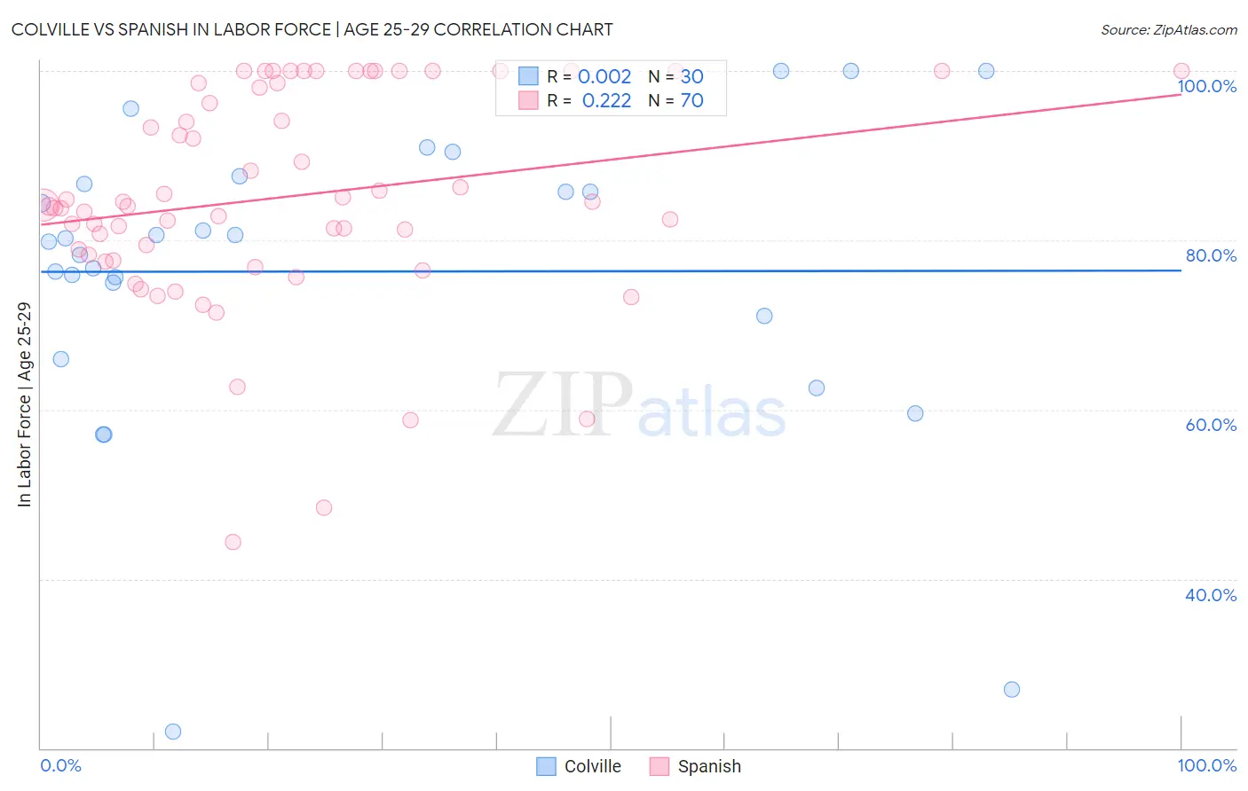 Colville vs Spanish In Labor Force | Age 25-29