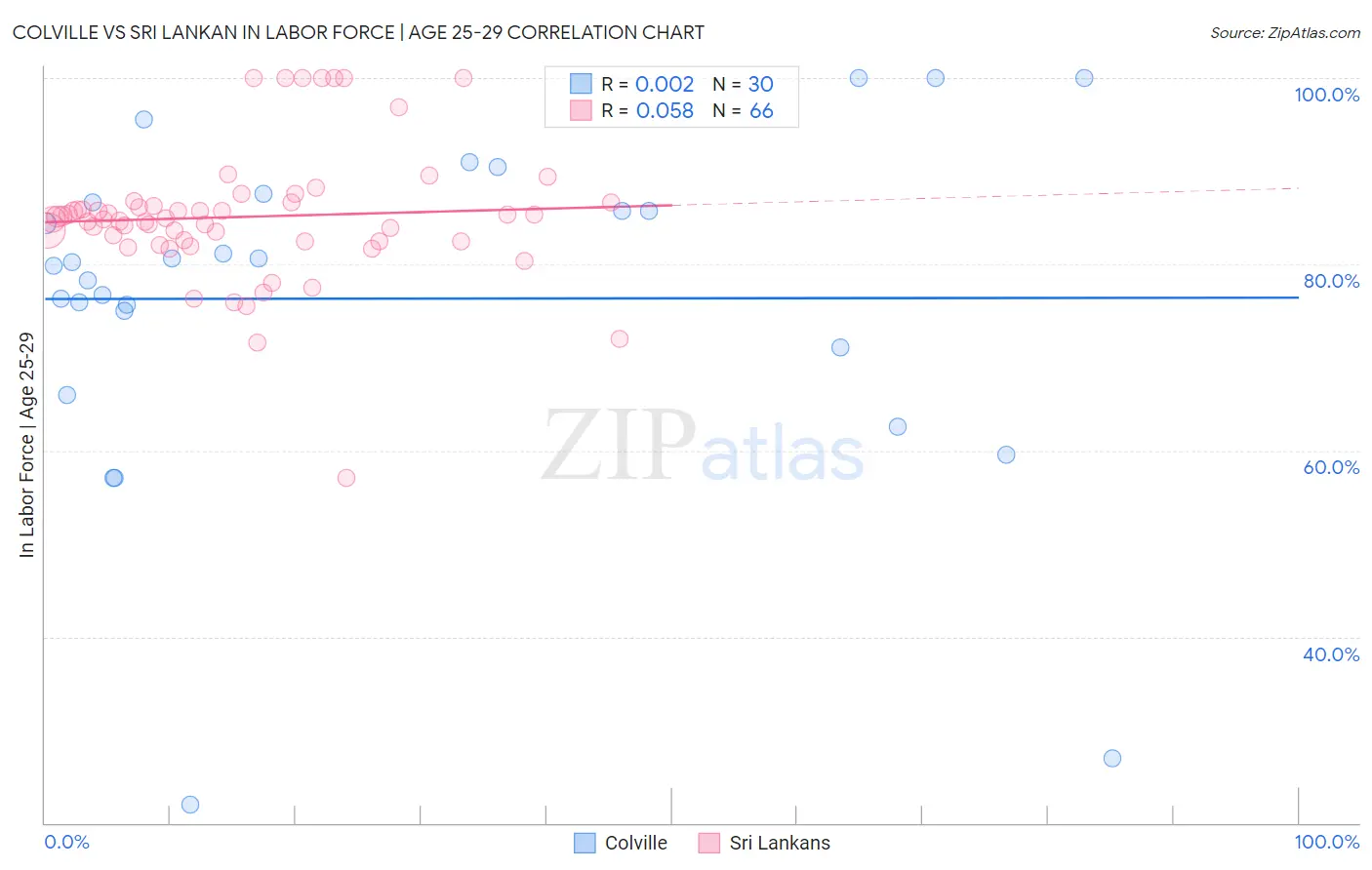 Colville vs Sri Lankan In Labor Force | Age 25-29