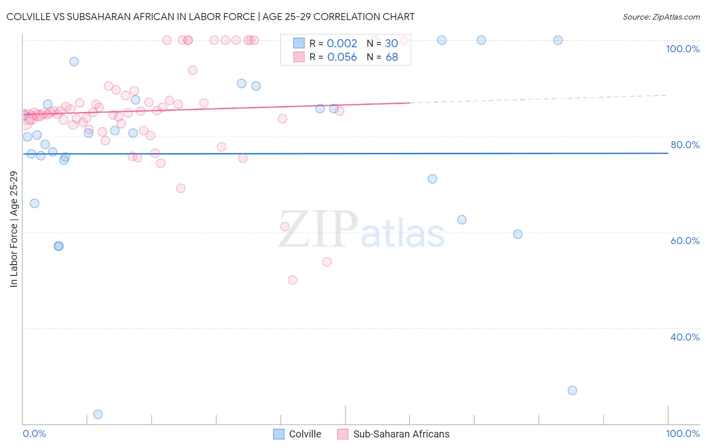 Colville vs Subsaharan African In Labor Force | Age 25-29
