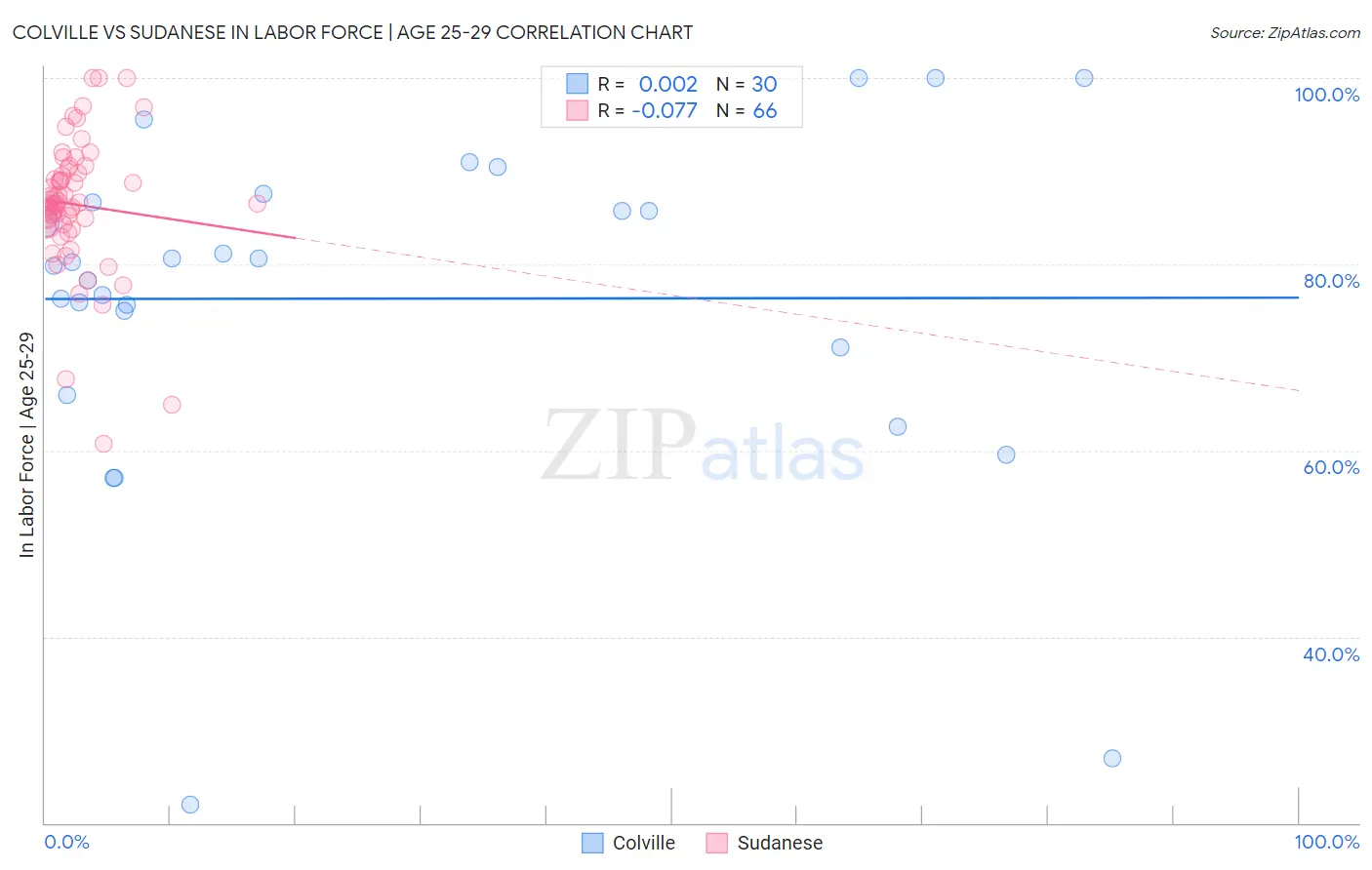 Colville vs Sudanese In Labor Force | Age 25-29