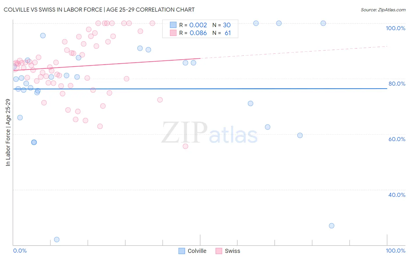 Colville vs Swiss In Labor Force | Age 25-29
