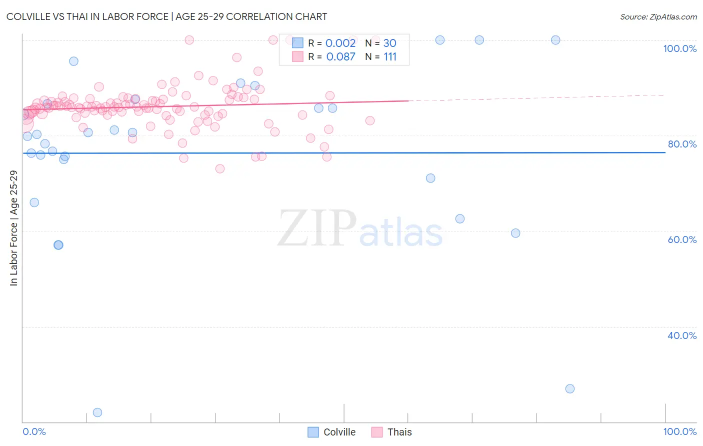 Colville vs Thai In Labor Force | Age 25-29
