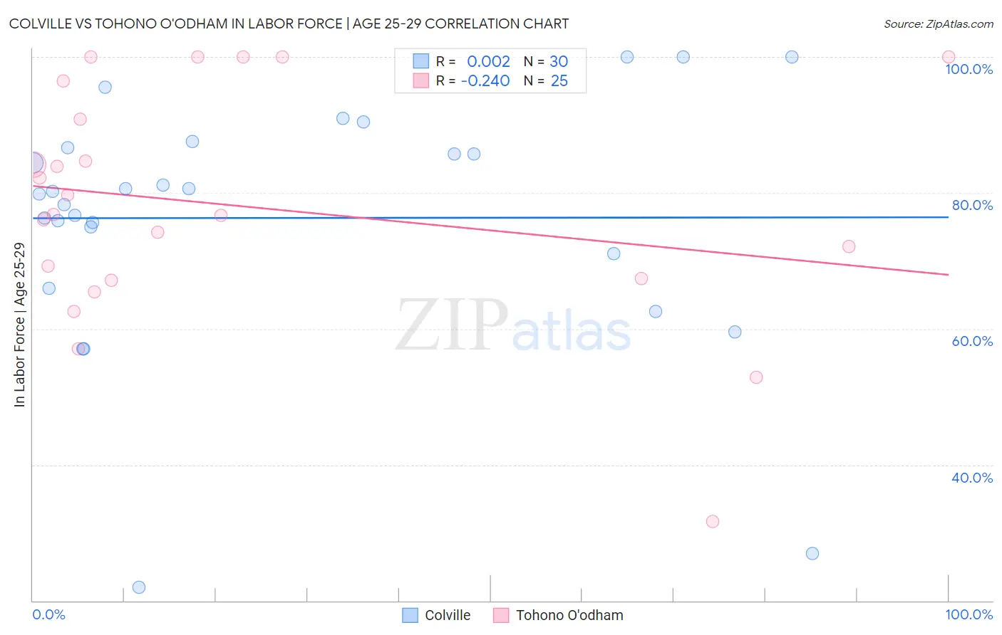 Colville vs Tohono O'odham In Labor Force | Age 25-29
