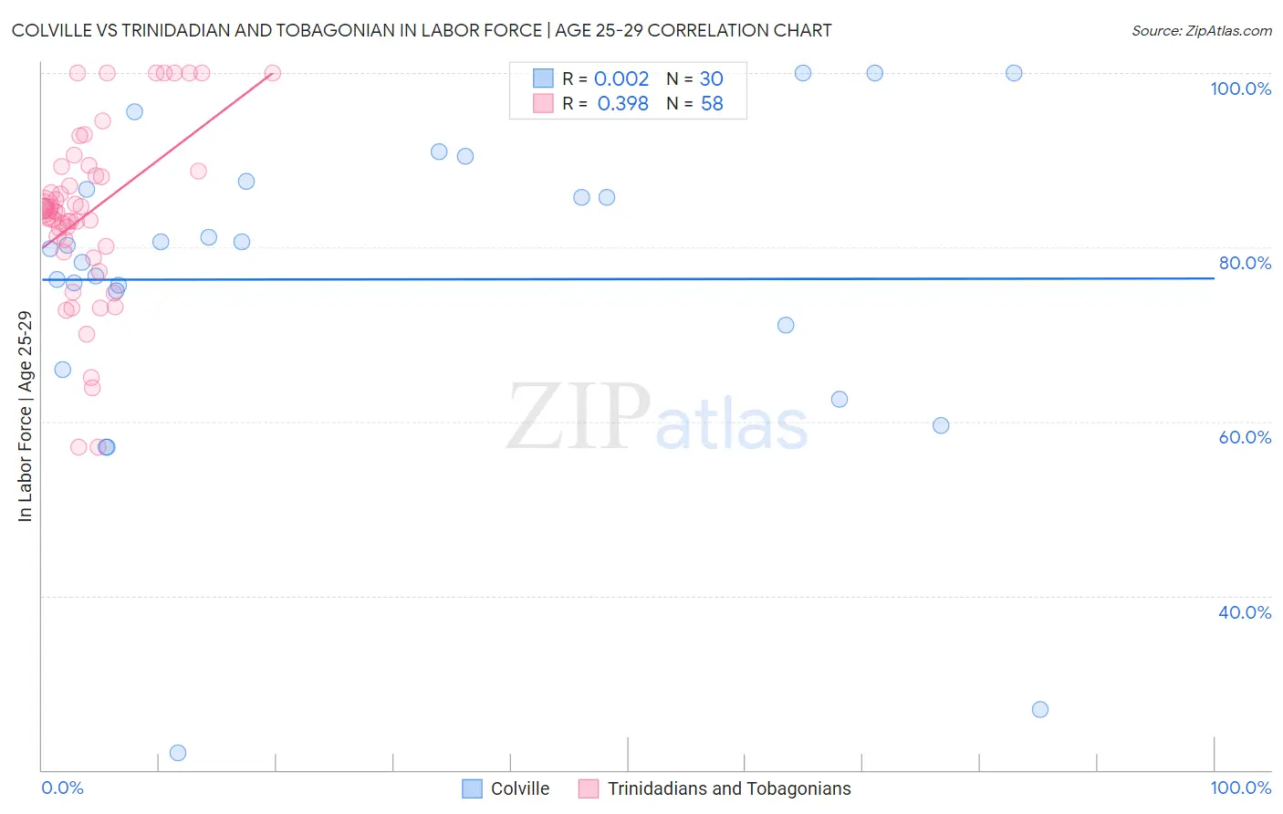Colville vs Trinidadian and Tobagonian In Labor Force | Age 25-29