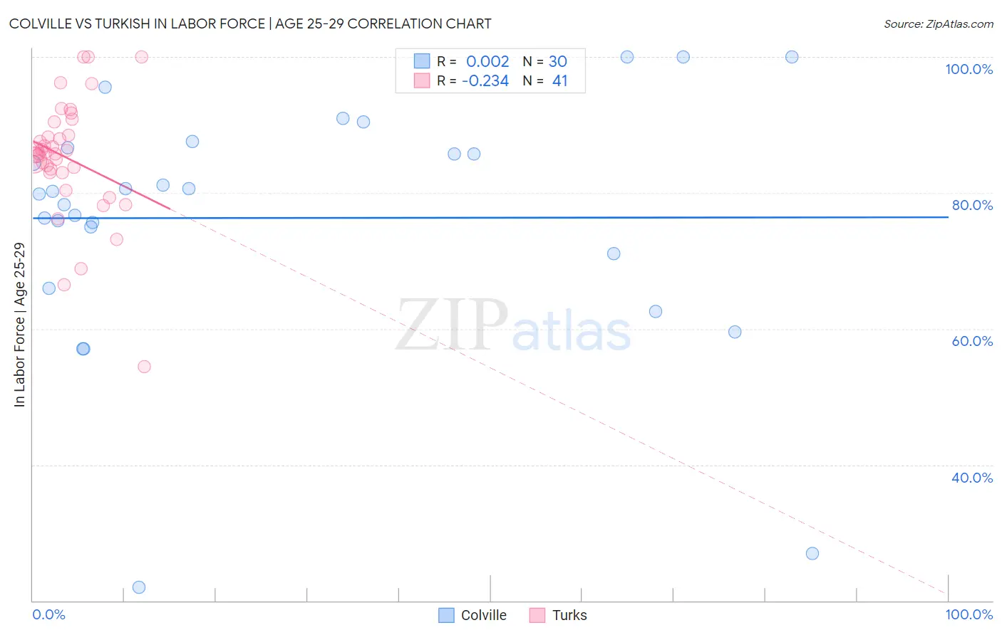 Colville vs Turkish In Labor Force | Age 25-29