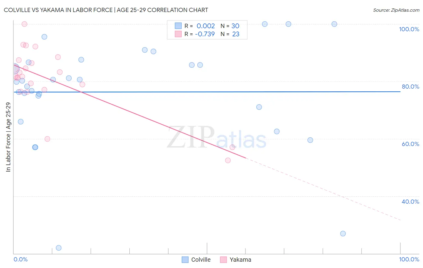 Colville vs Yakama In Labor Force | Age 25-29