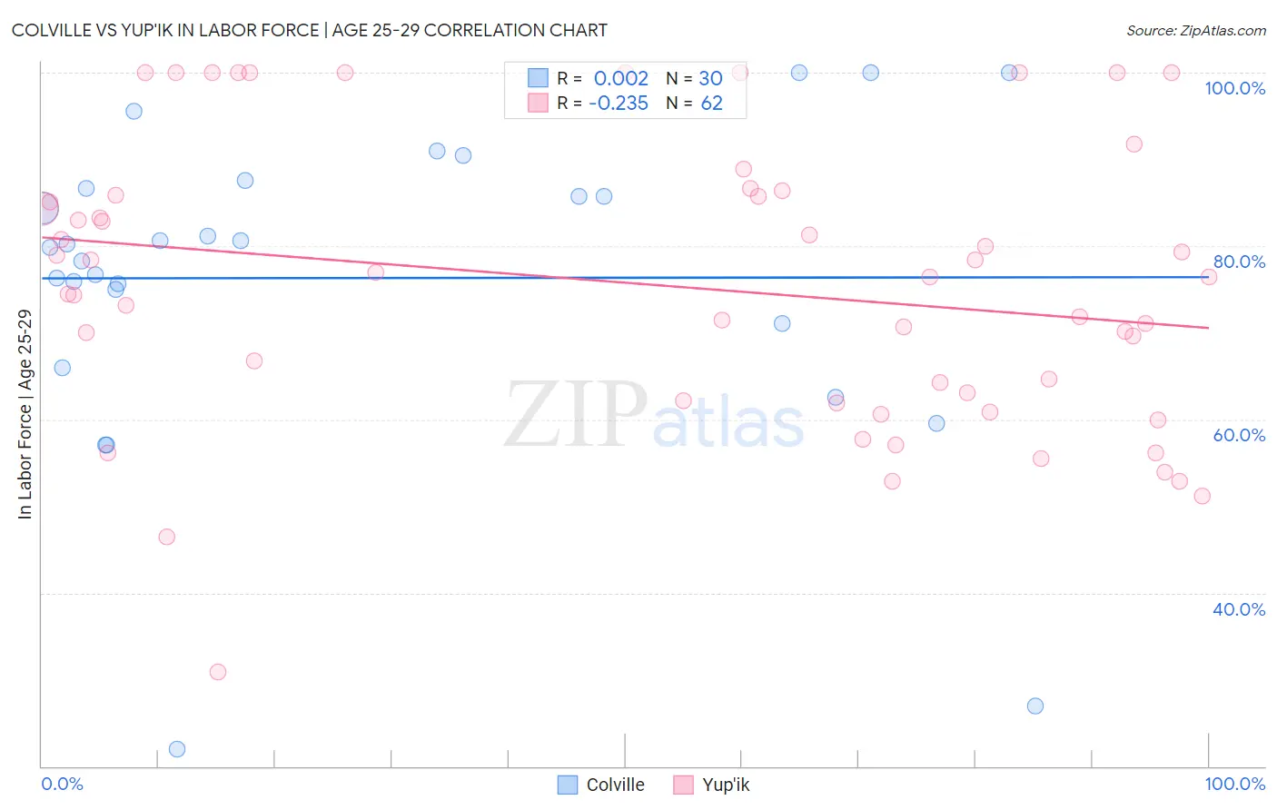 Colville vs Yup'ik In Labor Force | Age 25-29