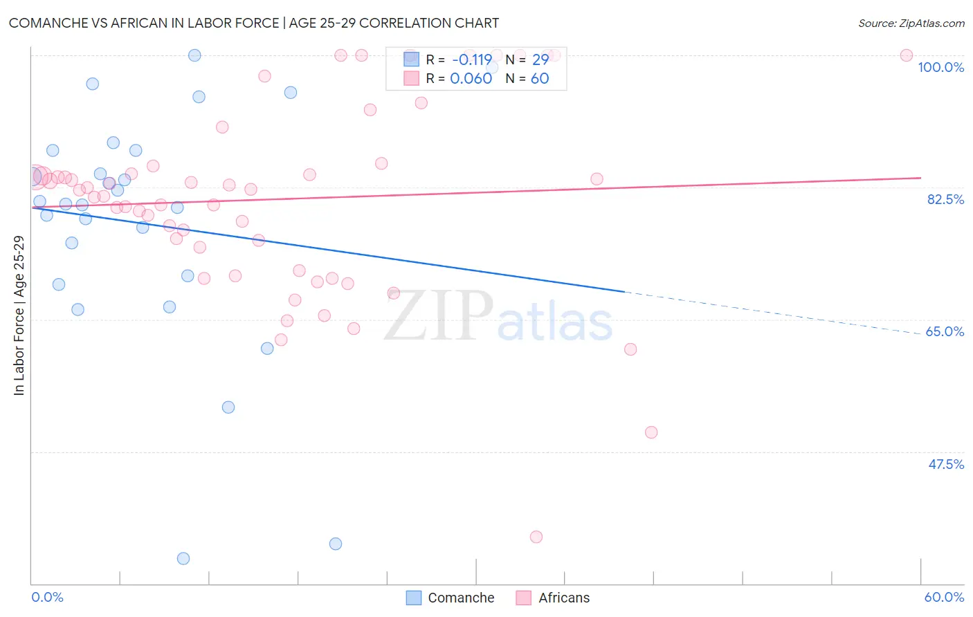 Comanche vs African In Labor Force | Age 25-29