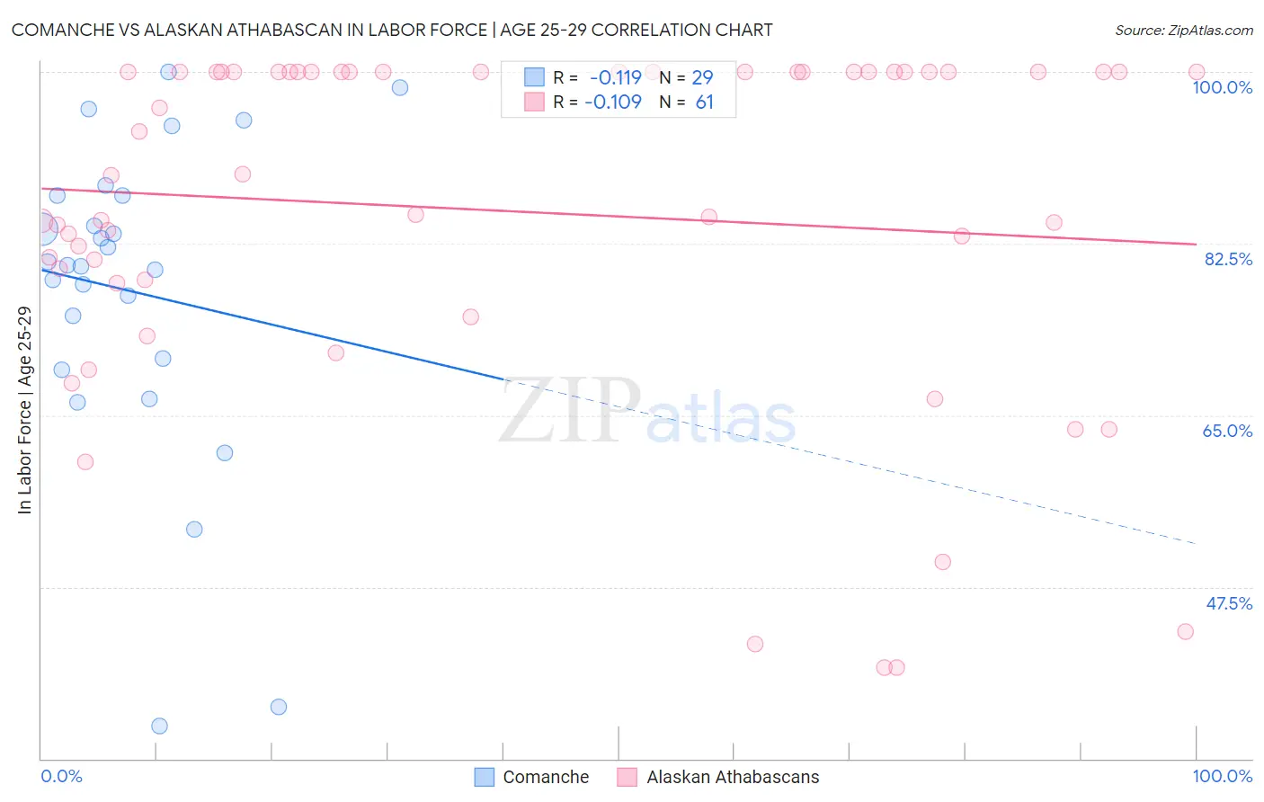 Comanche vs Alaskan Athabascan In Labor Force | Age 25-29