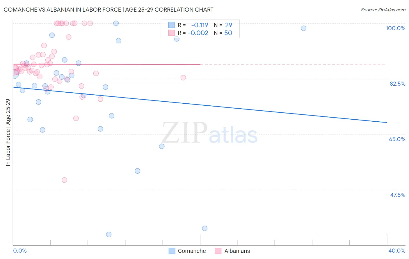 Comanche vs Albanian In Labor Force | Age 25-29