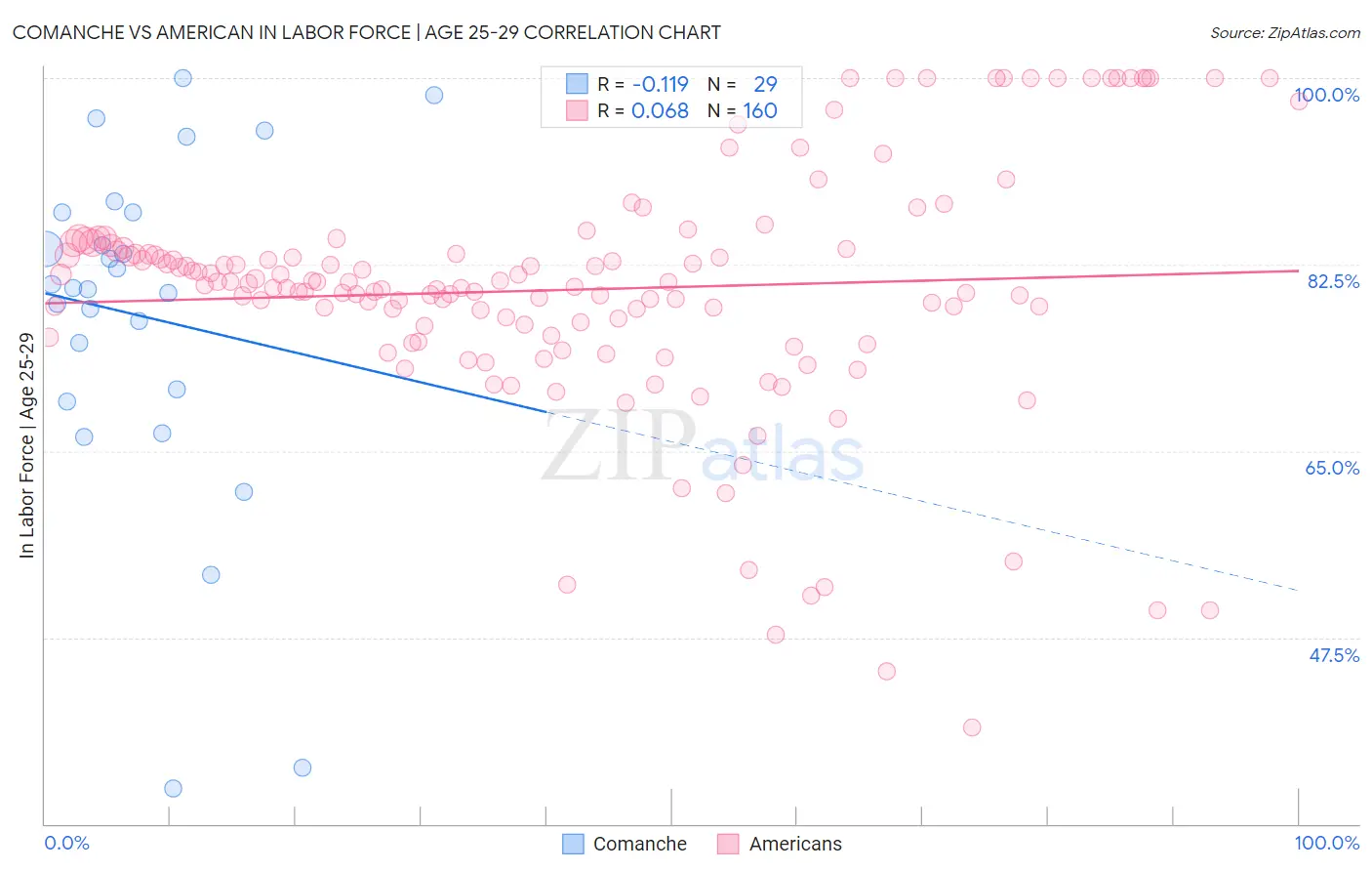 Comanche vs American In Labor Force | Age 25-29