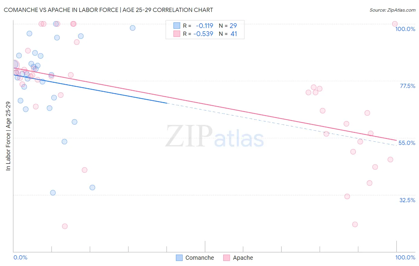 Comanche vs Apache In Labor Force | Age 25-29