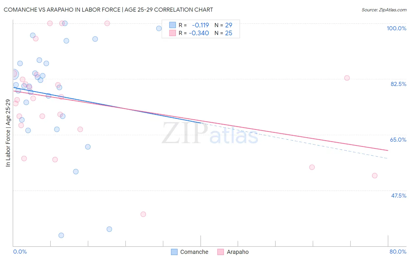 Comanche vs Arapaho In Labor Force | Age 25-29
