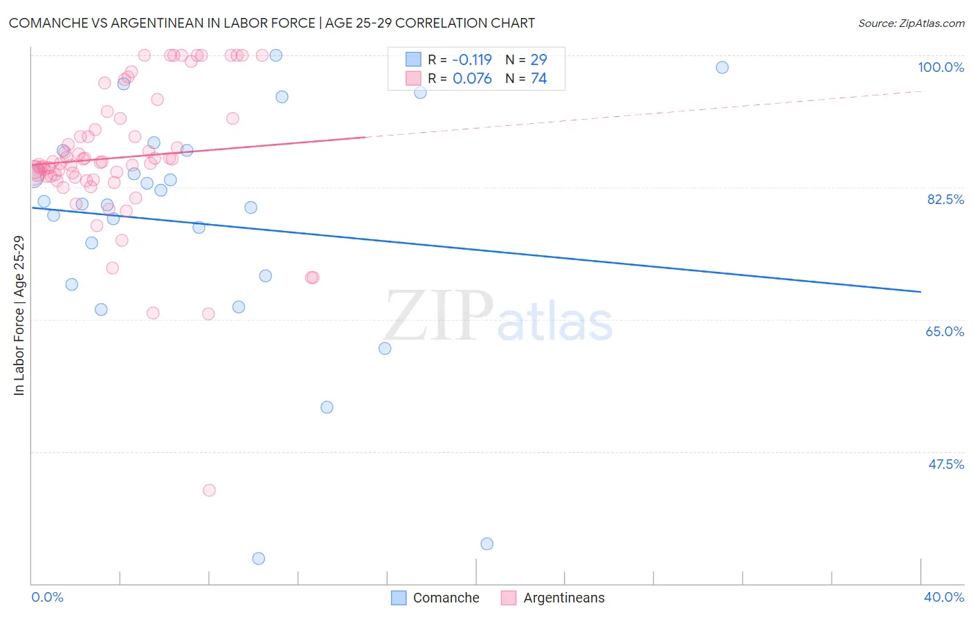 Comanche vs Argentinean In Labor Force | Age 25-29