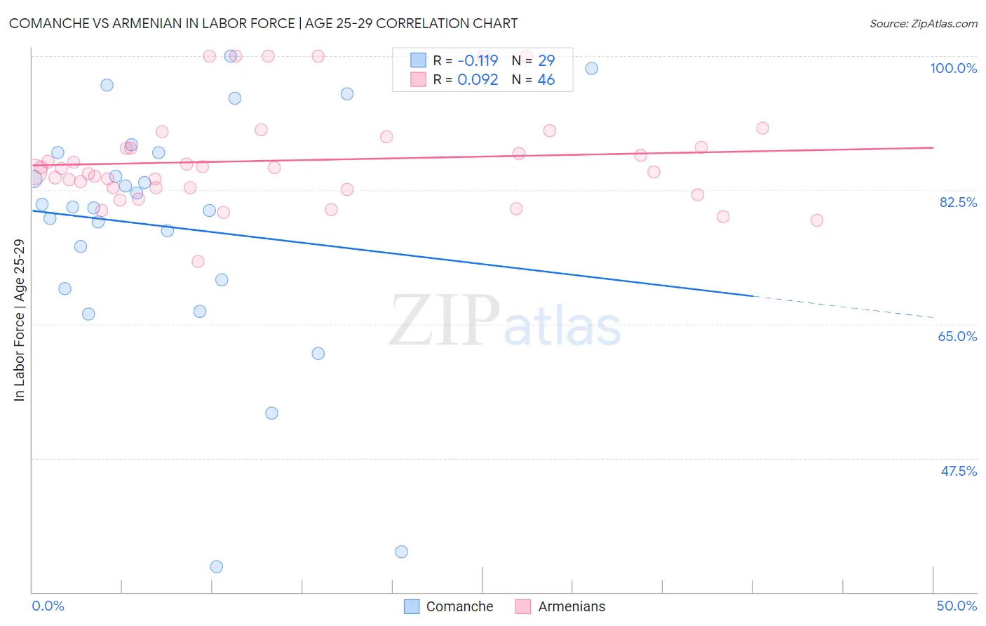Comanche vs Armenian In Labor Force | Age 25-29