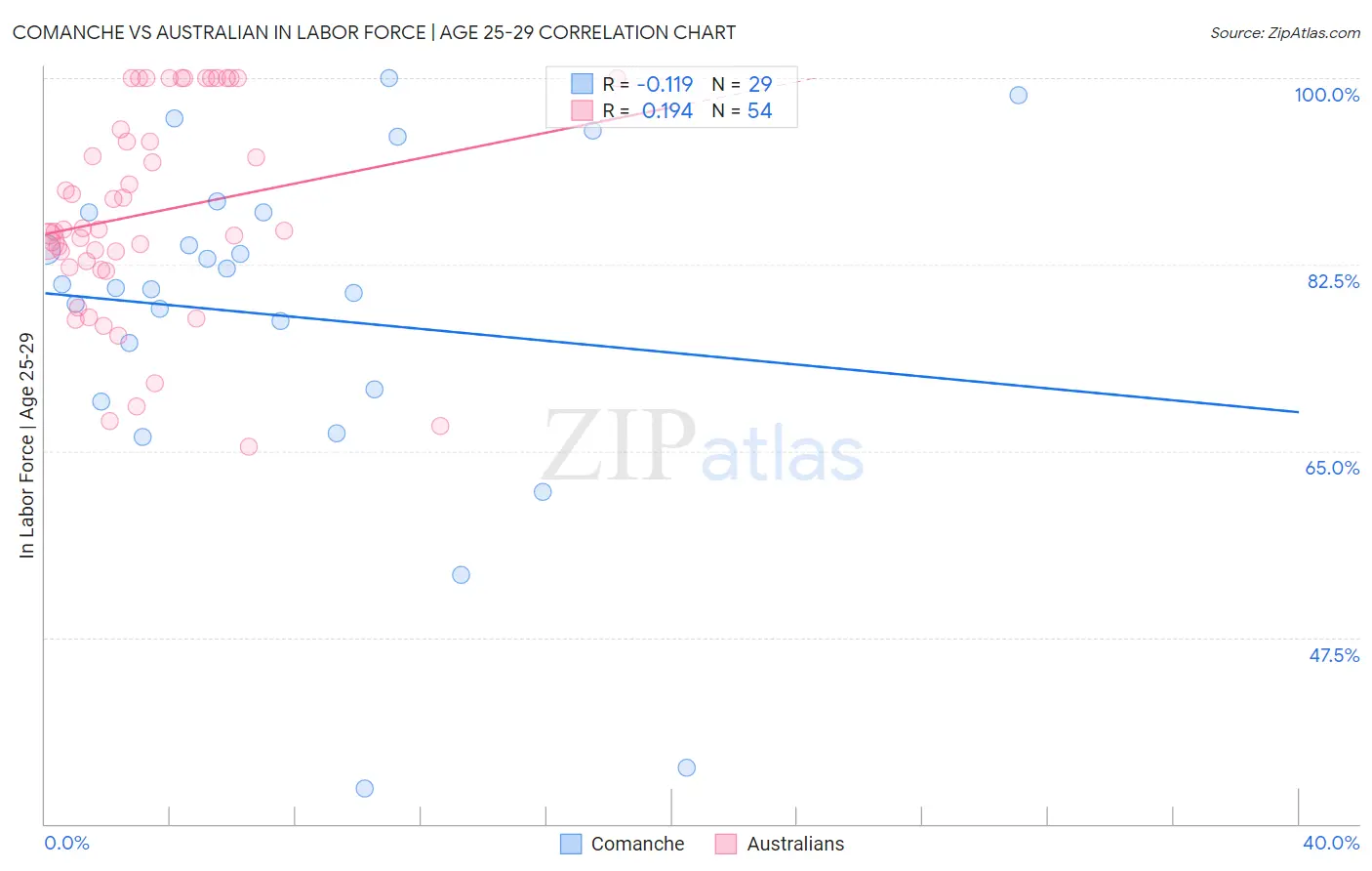 Comanche vs Australian In Labor Force | Age 25-29