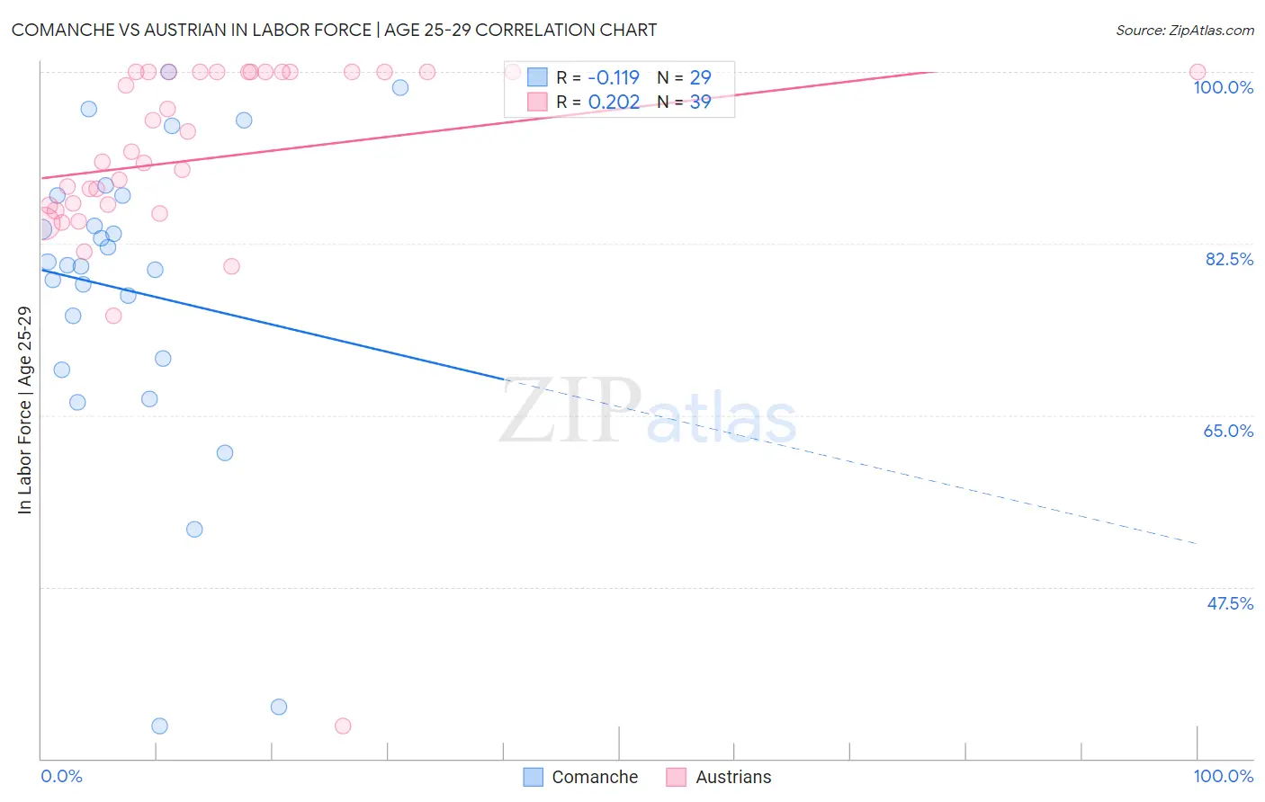 Comanche vs Austrian In Labor Force | Age 25-29