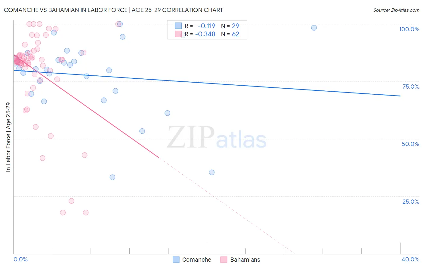 Comanche vs Bahamian In Labor Force | Age 25-29