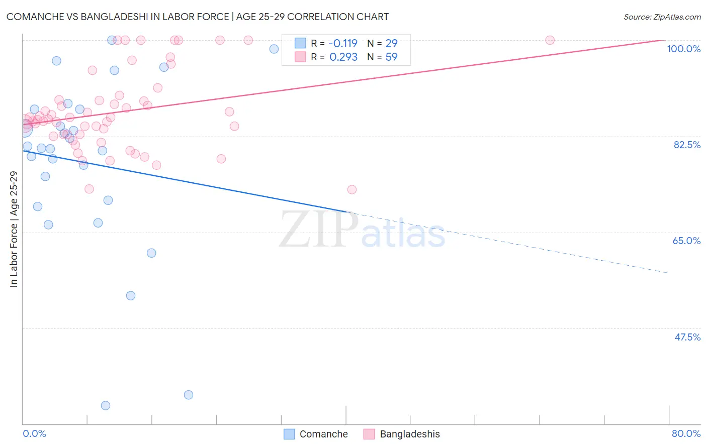 Comanche vs Bangladeshi In Labor Force | Age 25-29