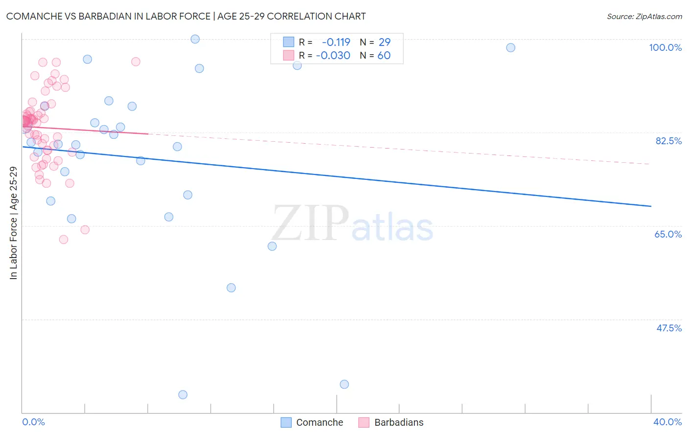 Comanche vs Barbadian In Labor Force | Age 25-29