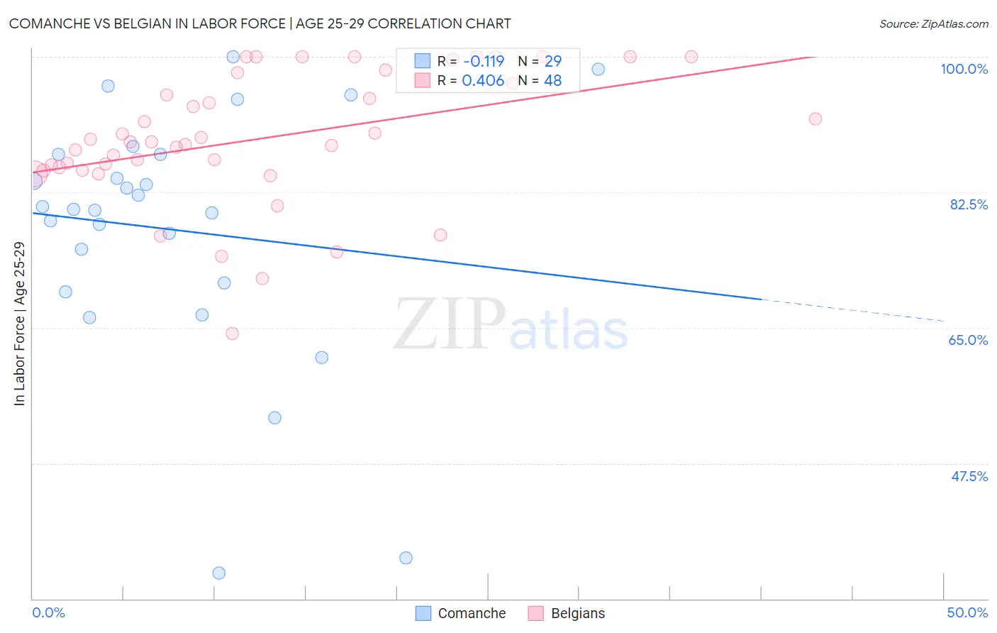 Comanche vs Belgian In Labor Force | Age 25-29
