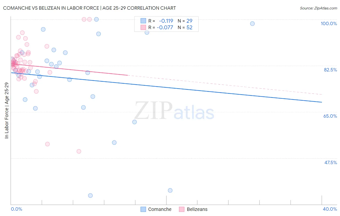 Comanche vs Belizean In Labor Force | Age 25-29
