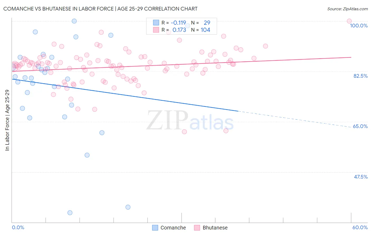 Comanche vs Bhutanese In Labor Force | Age 25-29