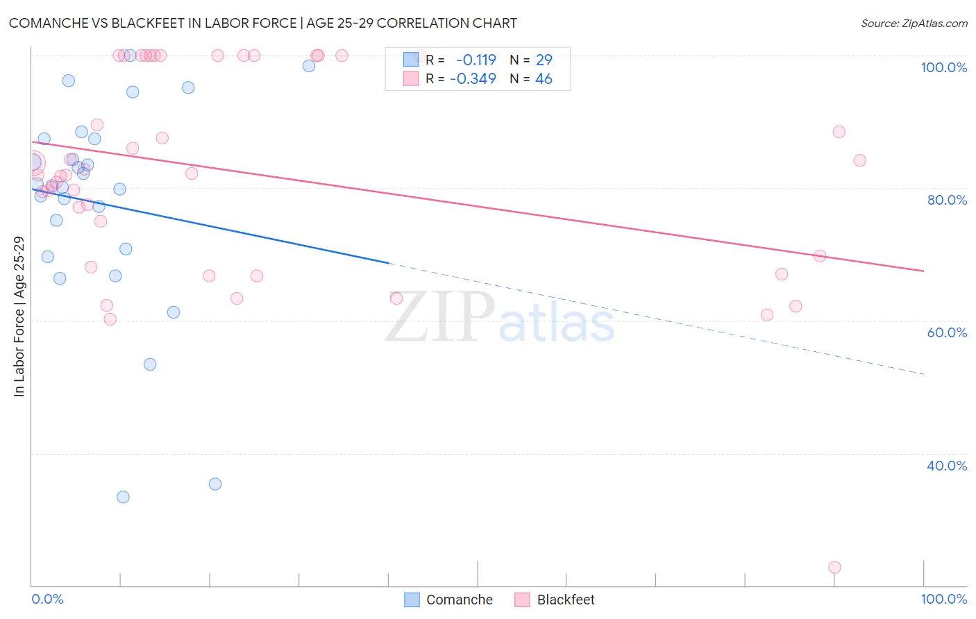 Comanche vs Blackfeet In Labor Force | Age 25-29
