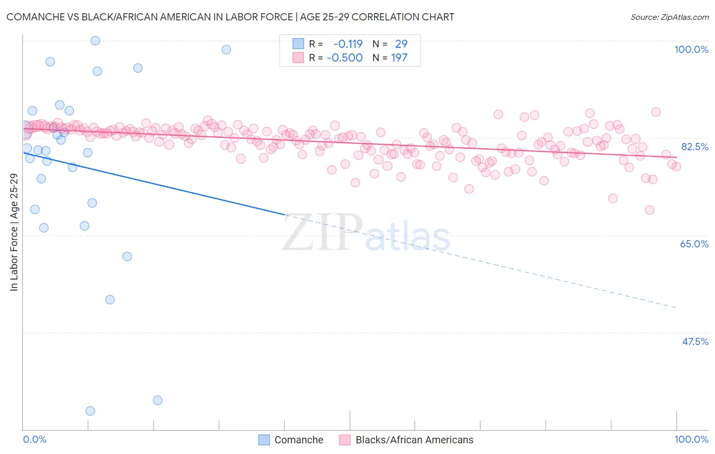 Comanche vs Black/African American In Labor Force | Age 25-29