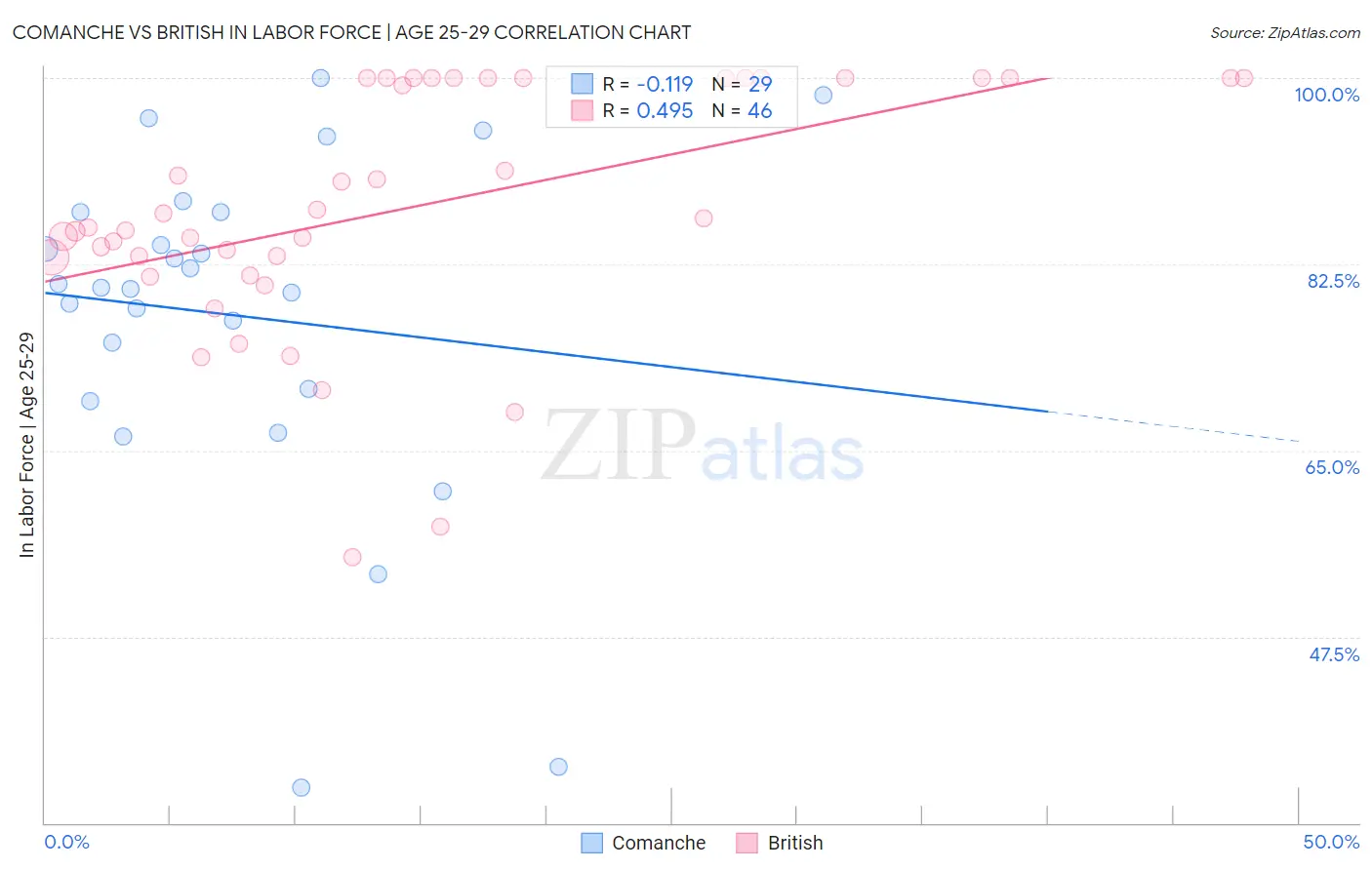 Comanche vs British In Labor Force | Age 25-29