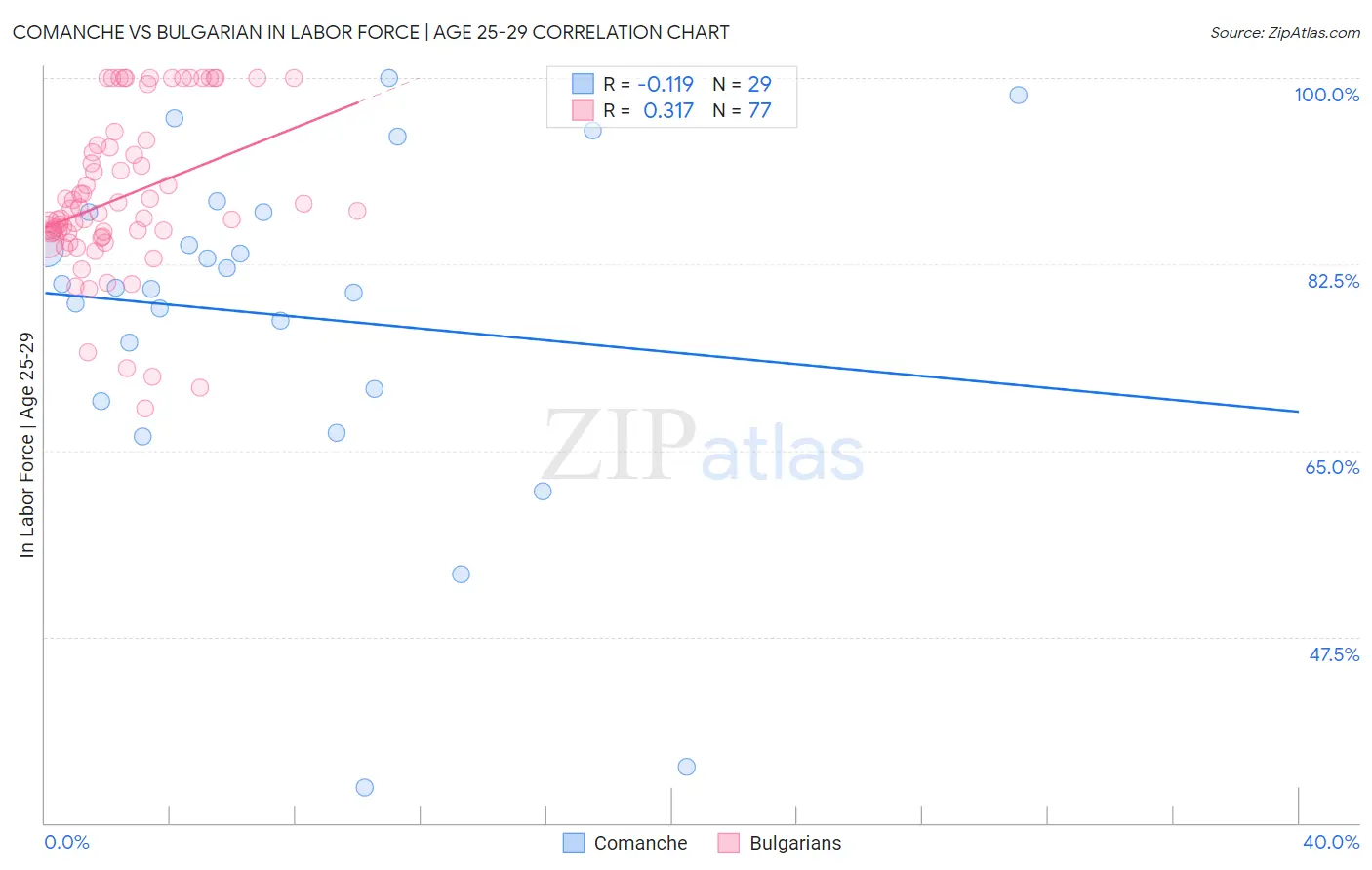 Comanche vs Bulgarian In Labor Force | Age 25-29
