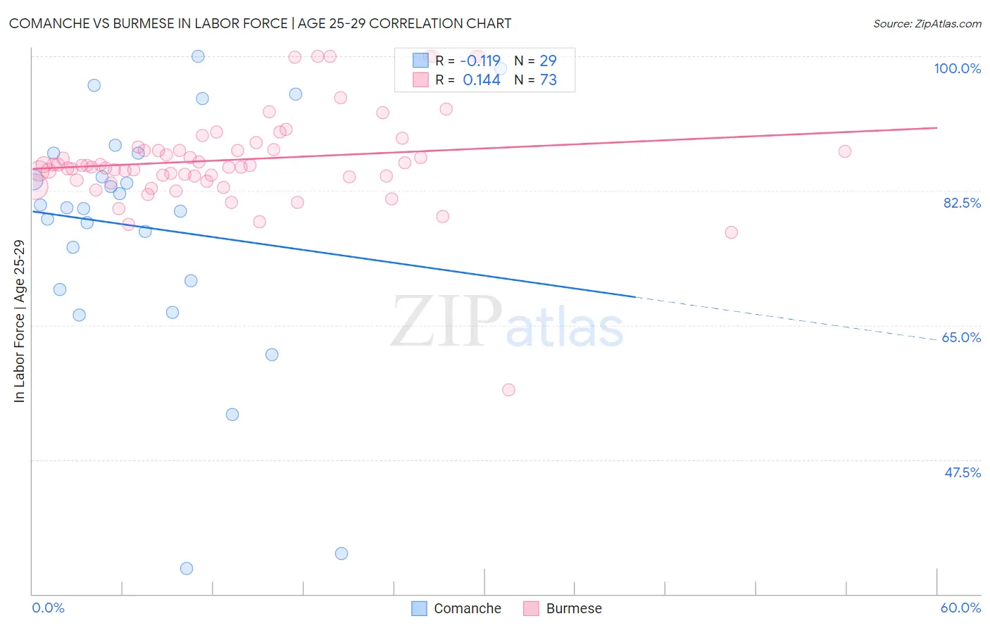Comanche vs Burmese In Labor Force | Age 25-29