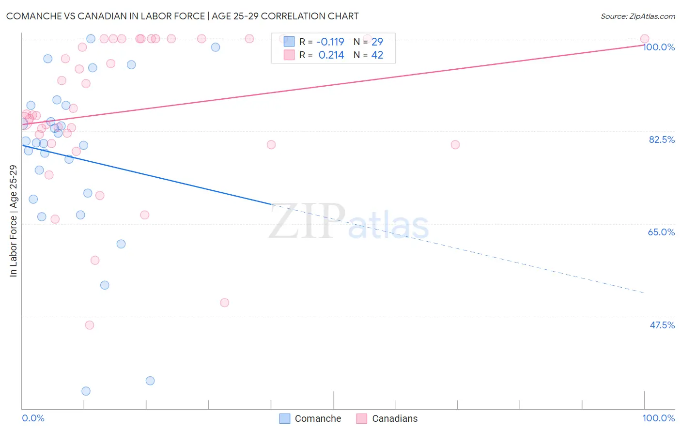 Comanche vs Canadian In Labor Force | Age 25-29
