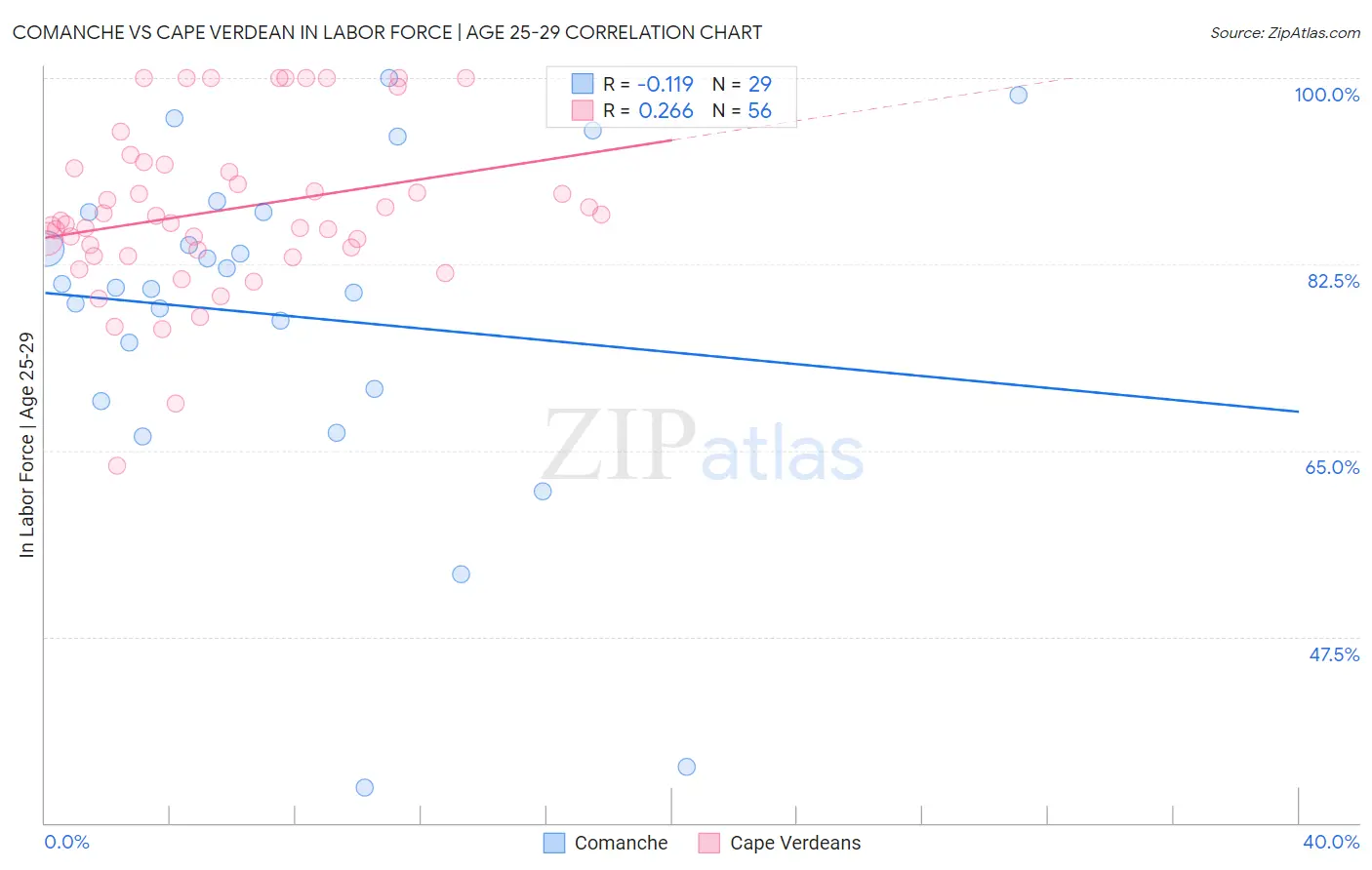 Comanche vs Cape Verdean In Labor Force | Age 25-29