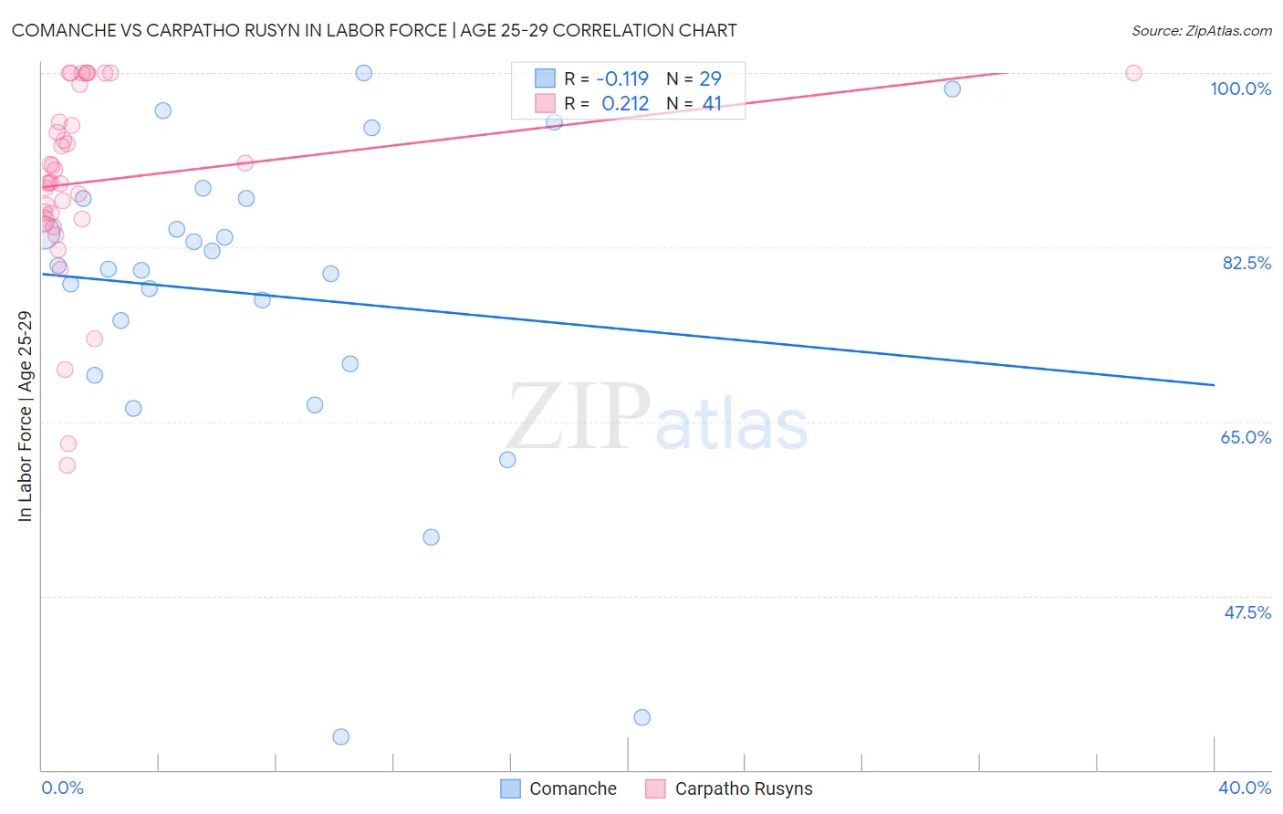 Comanche vs Carpatho Rusyn In Labor Force | Age 25-29