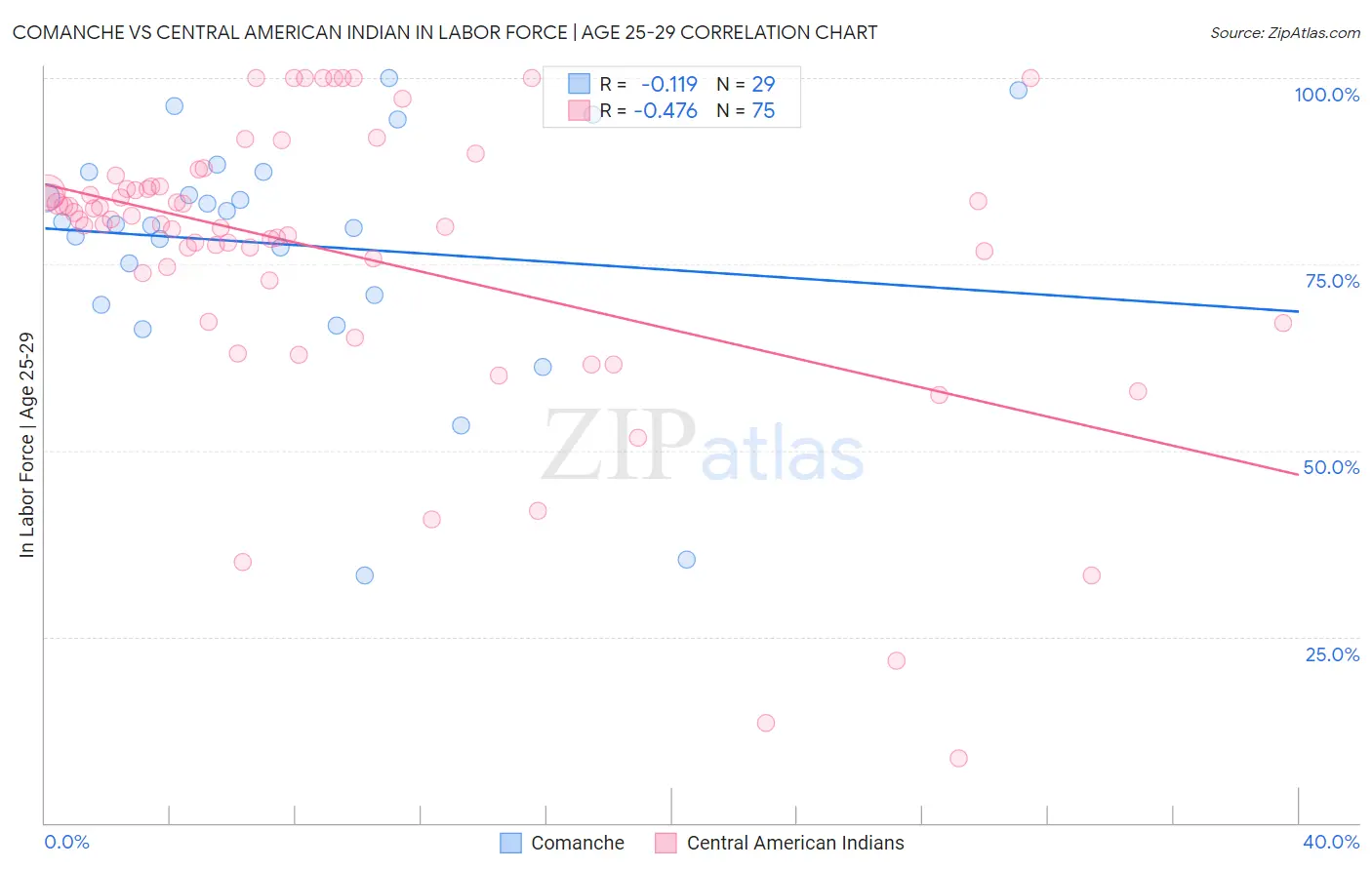 Comanche vs Central American Indian In Labor Force | Age 25-29