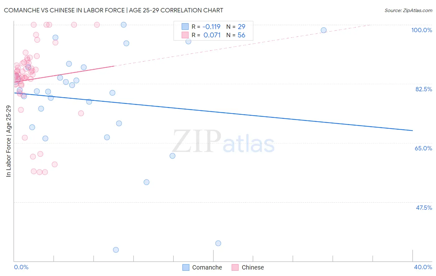 Comanche vs Chinese In Labor Force | Age 25-29