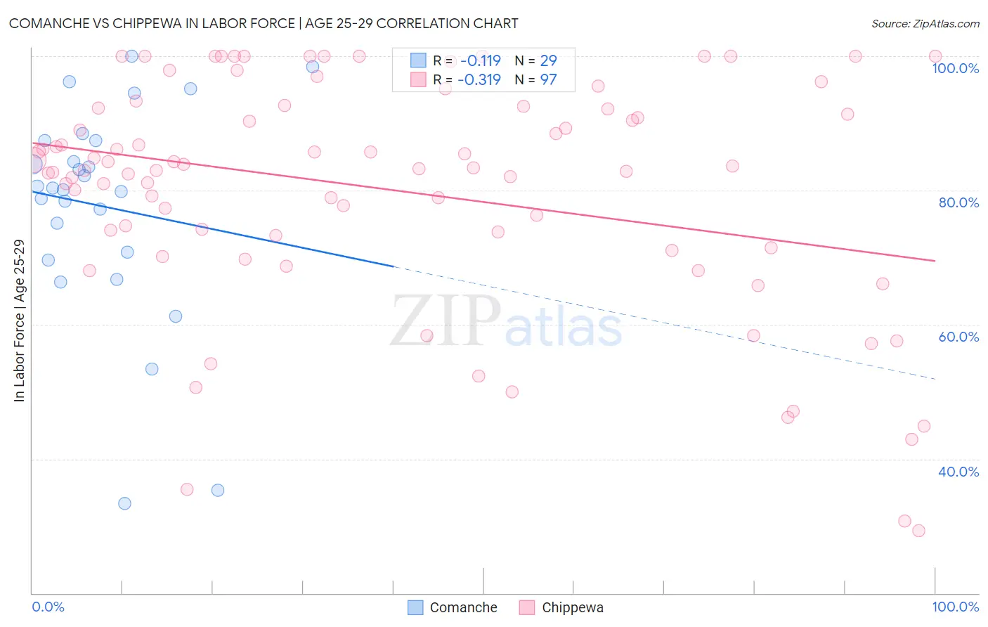 Comanche vs Chippewa In Labor Force | Age 25-29