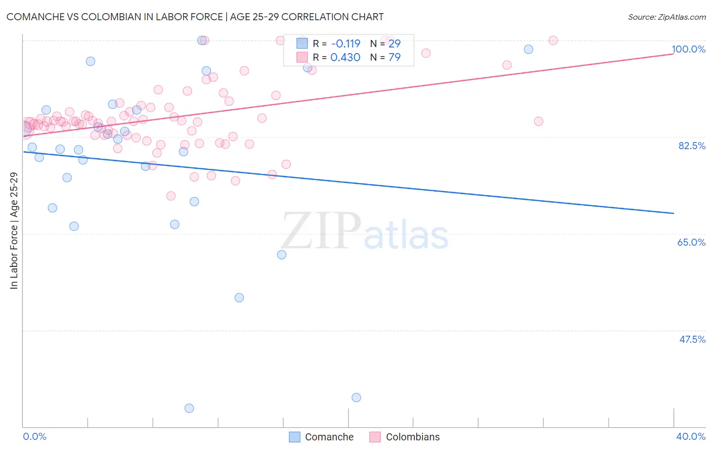 Comanche vs Colombian In Labor Force | Age 25-29