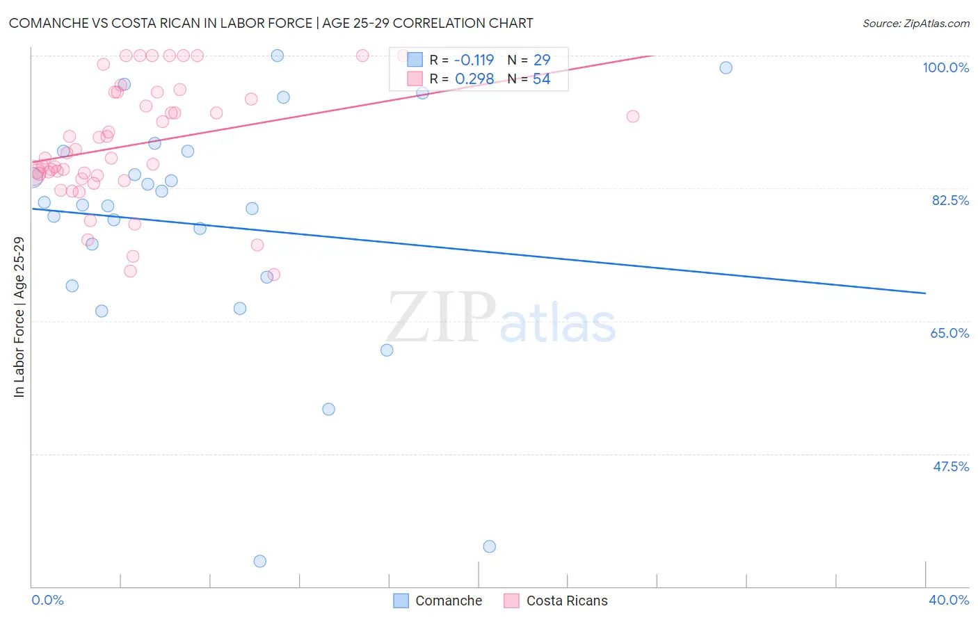 Comanche vs Costa Rican In Labor Force | Age 25-29